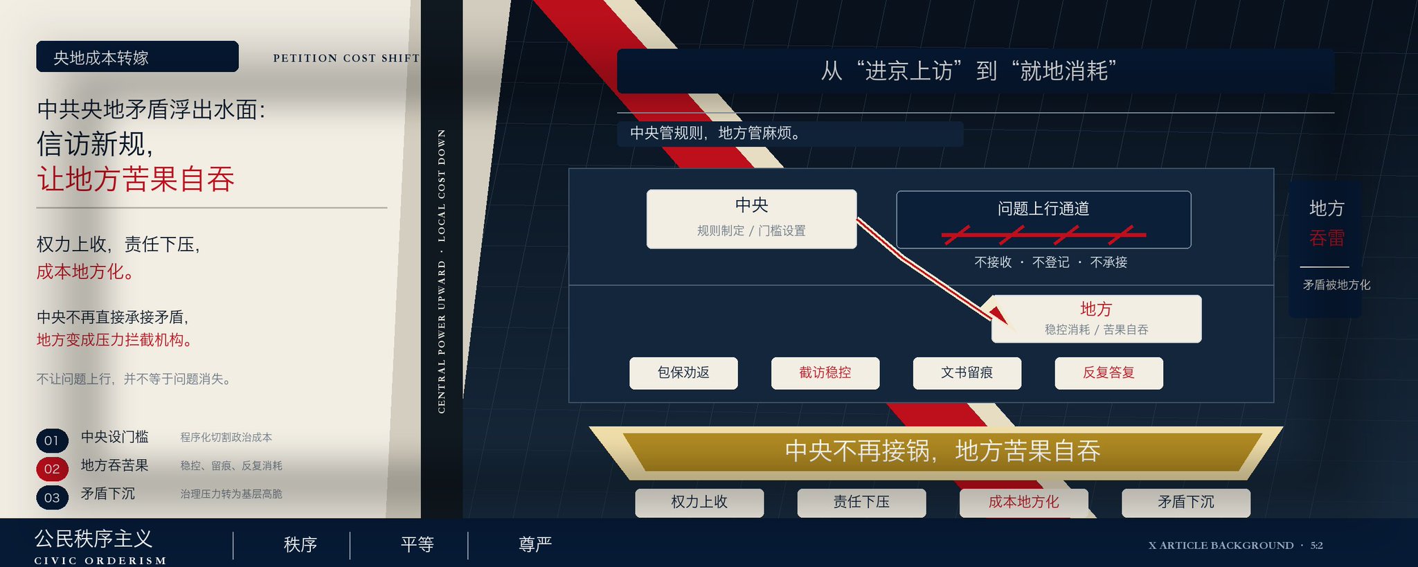 7月1日新版信访规定不只是限制上访，而是央地关系的一次成本重新分配。权力上收、责任下压、成本地方化，地方成了中央的缓冲垫。